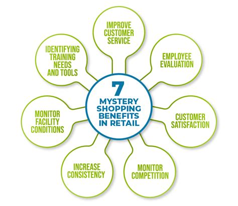 mystery shopper benefits